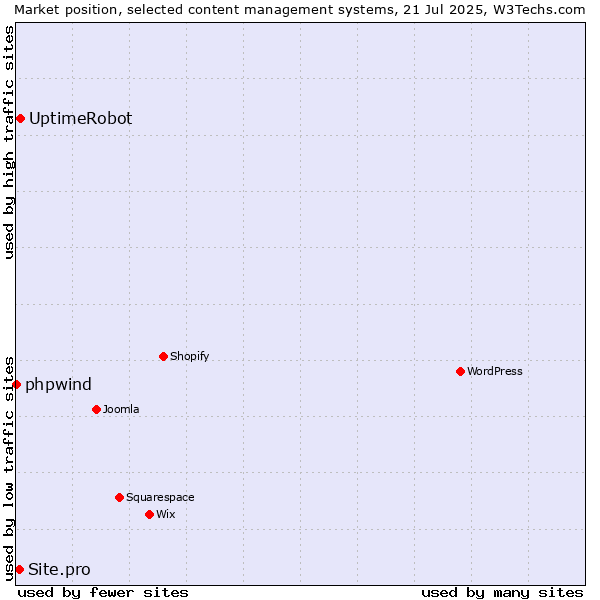 Market position of UptimeRobot vs. Site.pro vs. phpwind