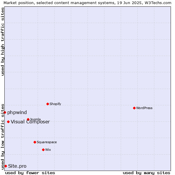 Market position of Visual Composer vs. Site.pro vs. phpwind