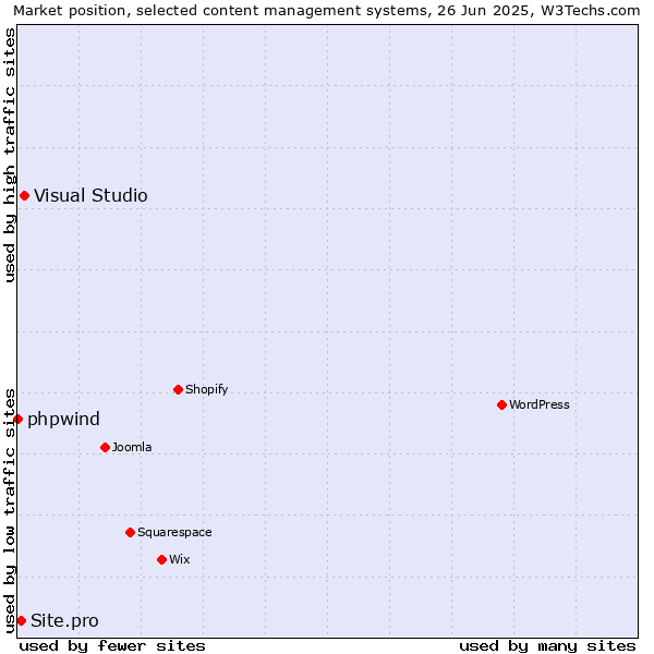 Market position of Visual Studio vs. Site.pro vs. phpwind