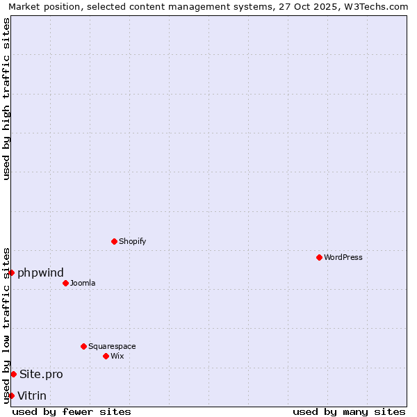 Market position of Site.pro vs. phpwind vs. Vitrin