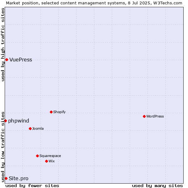 Market position of VuePress vs. Site.pro vs. phpwind
