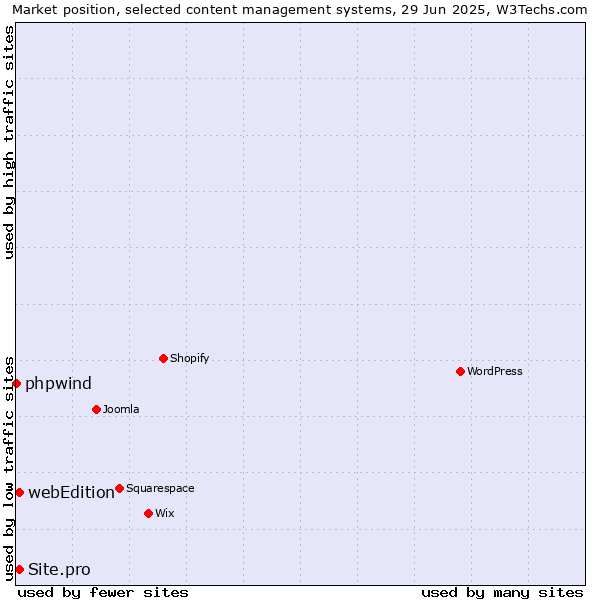 Market position of webEdition vs. Site.pro vs. phpwind
