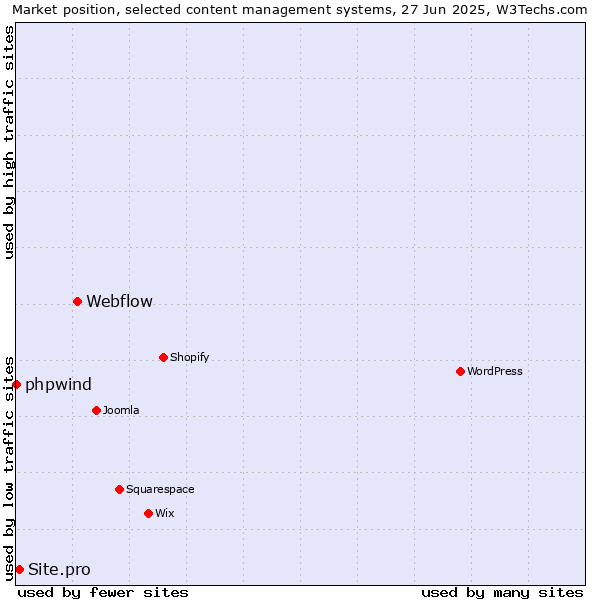 Market position of Webflow vs. Site.pro vs. phpwind