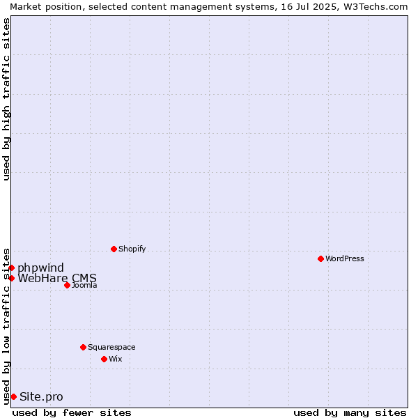Market position of Site.pro vs. phpwind vs. WebHare CMS