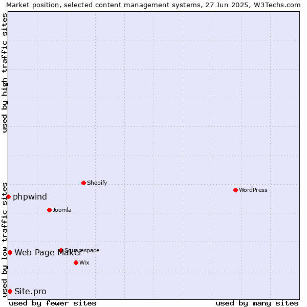 Market position of Web Page Maker vs. Site.pro vs. phpwind