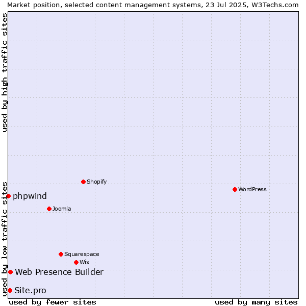 Market position of Web Presence Builder vs. Site.pro vs. phpwind