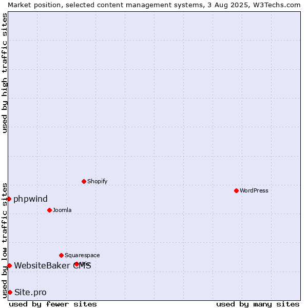 Market position of Site.pro vs. WebsiteBaker CMS vs. phpwind