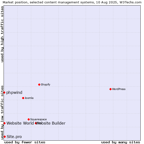 Market position of Site.pro vs. Website World Website Builder vs. phpwind