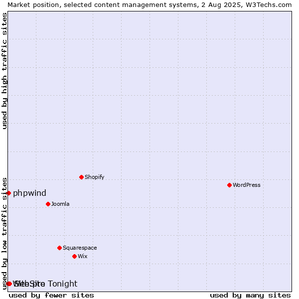 Market position of Site.pro vs. phpwind vs. WebSite Tonight