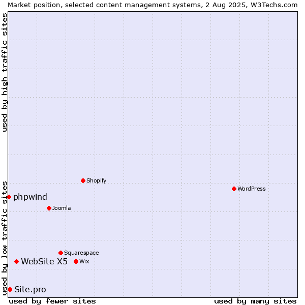 Market position of WebSite X5 vs. Site.pro vs. phpwind