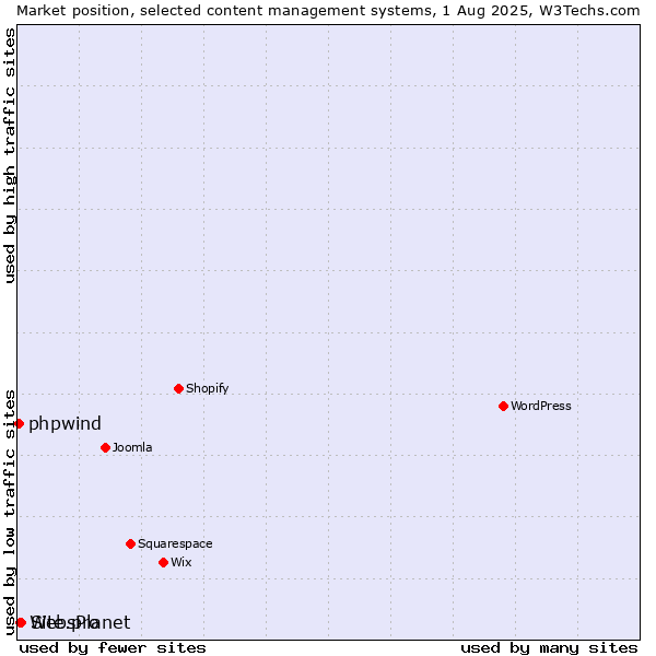 Market position of Site.pro vs. WebsPlanet vs. phpwind