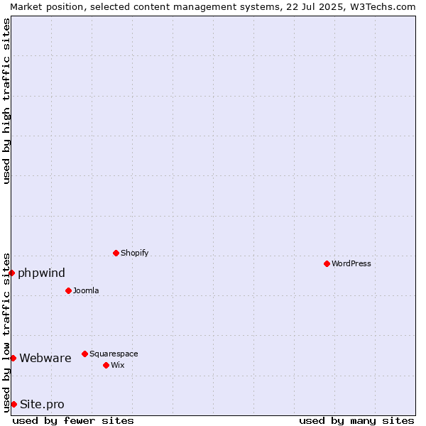 Market position of Site.pro vs. Webware vs. phpwind