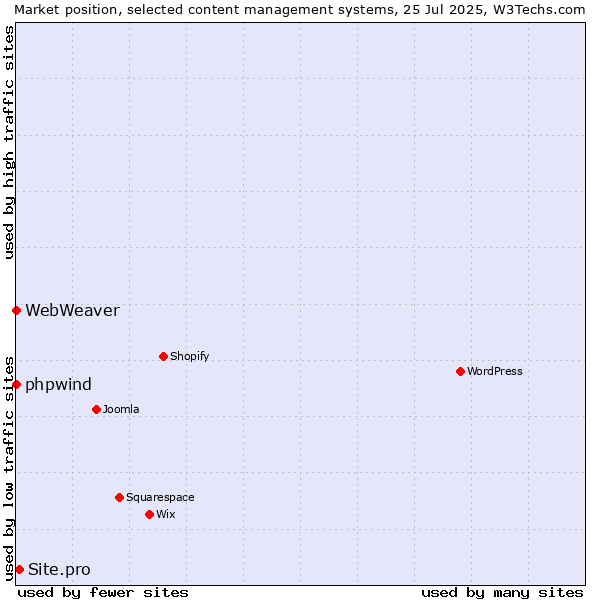 Market position of Site.pro vs. phpwind vs. WebWeaver