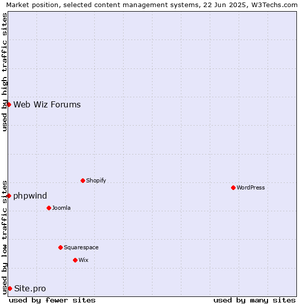 Market position of Site.pro vs. Web Wiz Forums vs. phpwind