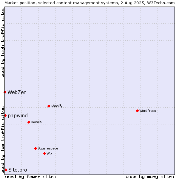 Market position of Site.pro vs. phpwind vs. WebZen