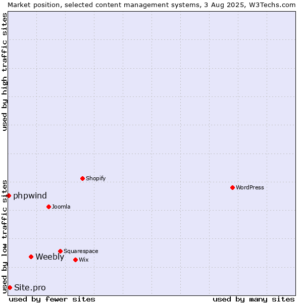 Market position of Weebly vs. Site.pro vs. phpwind