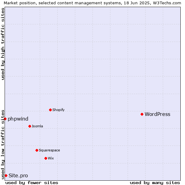 Market position of WordPress vs. Site.pro vs. phpwind