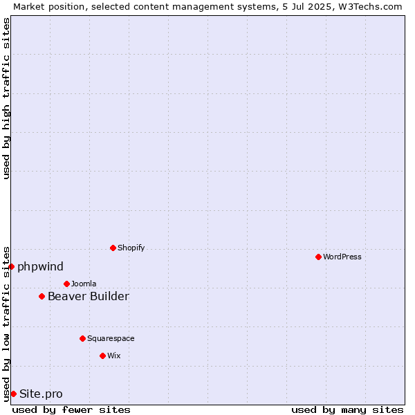 Market position of Beaver Builder vs. Site.pro vs. phpwind