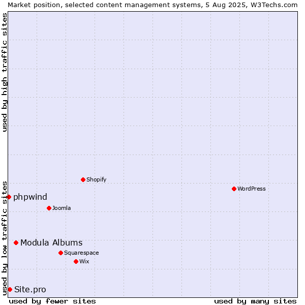 Market position of Modula Albums vs. Site.pro vs. phpwind