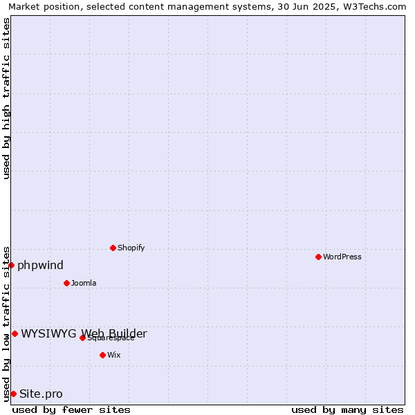 Market position of WYSIWYG Web Builder vs. Site.pro vs. phpwind