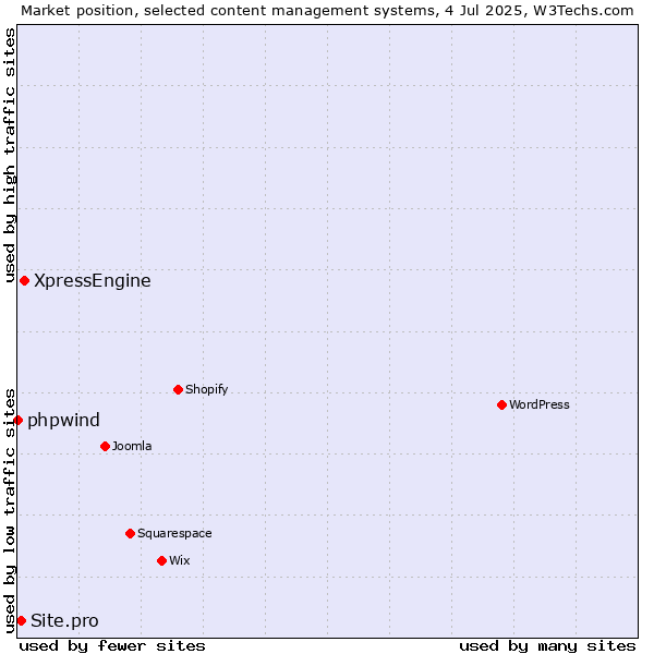 Market position of XpressEngine vs. Site.pro vs. phpwind