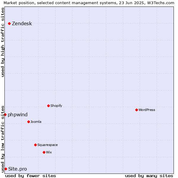 Market position of Zendesk vs. Site.pro vs. phpwind