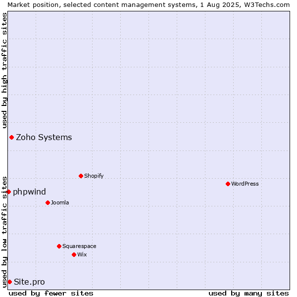 Market position of Zoho Systems vs. Site.pro vs. phpwind