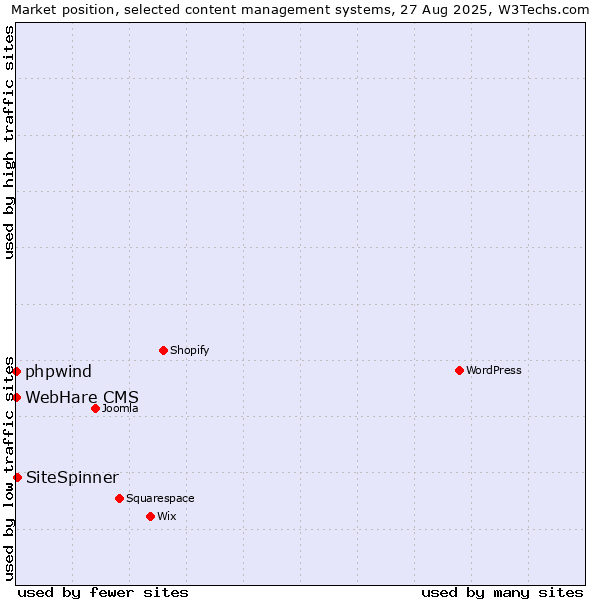 Market position of SiteSpinner vs. phpwind vs. WebHare CMS