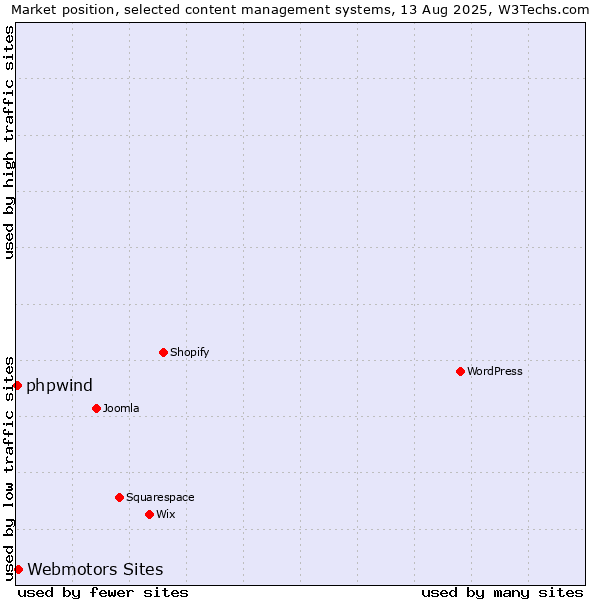 Market position of Webmotors Sites vs. phpwind