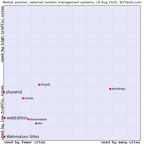 Market position of webEdition vs. Webmotors Sites vs. phpwind