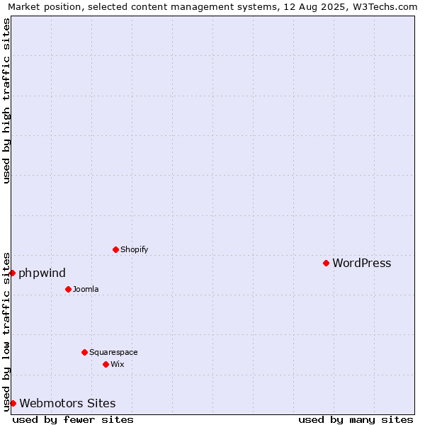 Market position of WordPress vs. Webmotors Sites vs. phpwind