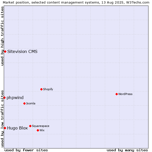 Market position of Sitevision CMS vs. Hugo Blox vs. phpwind