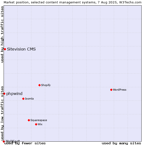 Market position of Sitevision CMS vs. phpwind vs. Yo!Kart