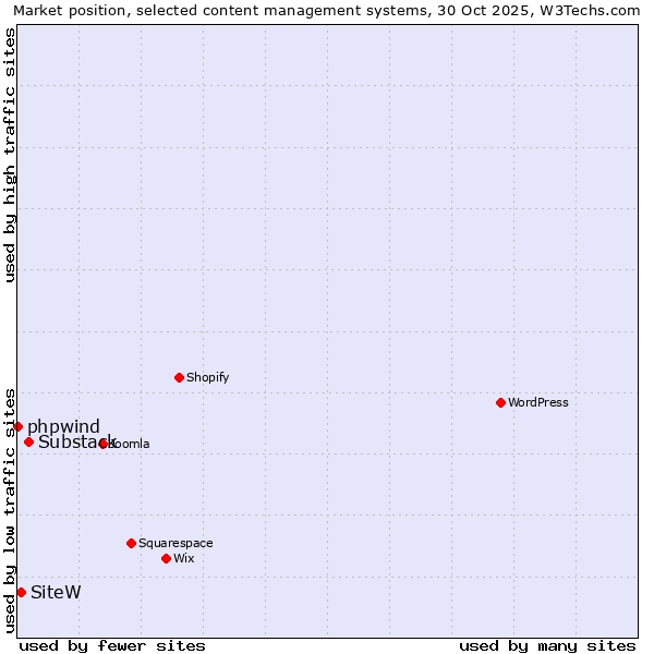 Market position of Substack vs. SiteW vs. phpwind
