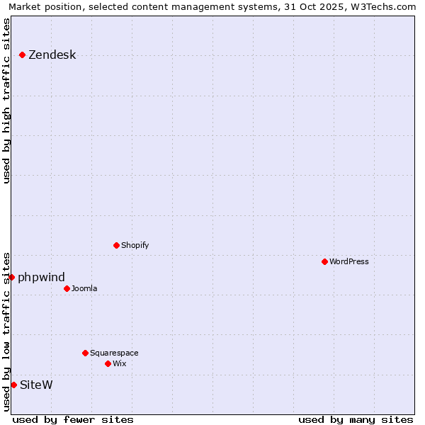 Market position of Zendesk vs. SiteW vs. phpwind