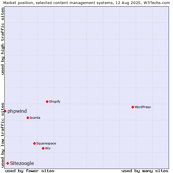 Market position of Sitezoogle vs. phpwind