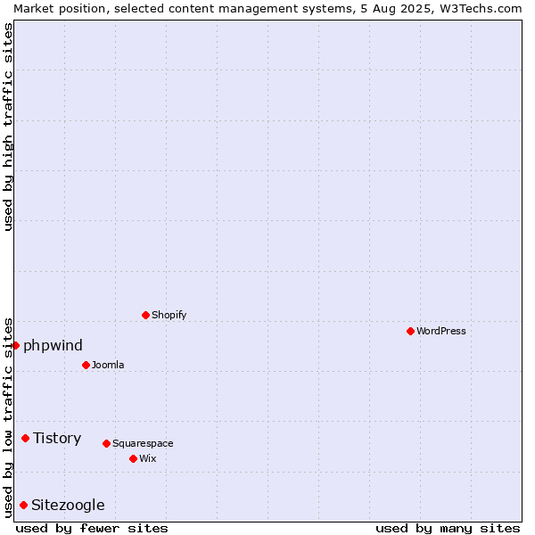 Market position of Tistory vs. Sitezoogle vs. phpwind