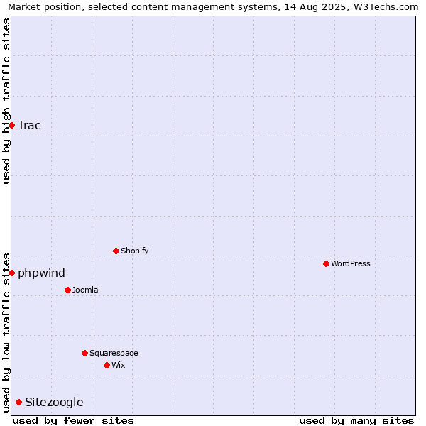 Market position of Sitezoogle vs. phpwind vs. Trac
