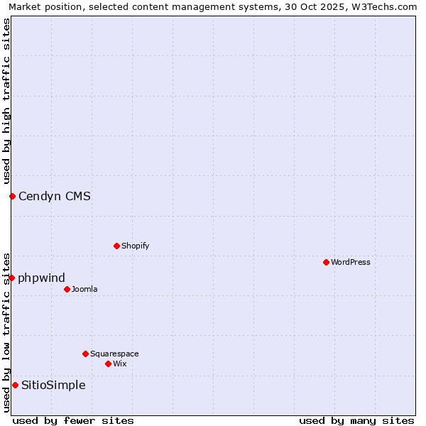 Market position of SitioSimple vs. Cendyn CMS vs. phpwind
