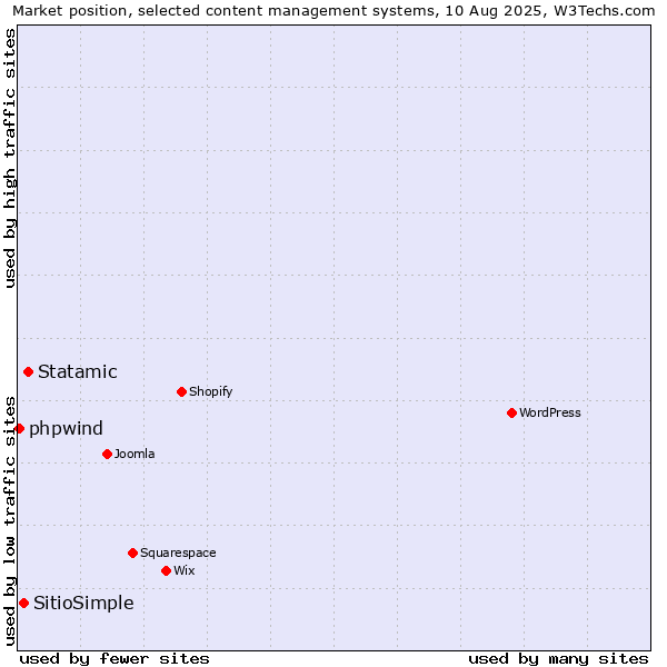 Market position of Statamic vs. SitioSimple vs. phpwind