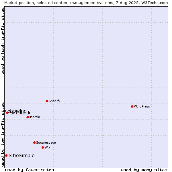 Market position of Substack vs. SitioSimple vs. phpwind