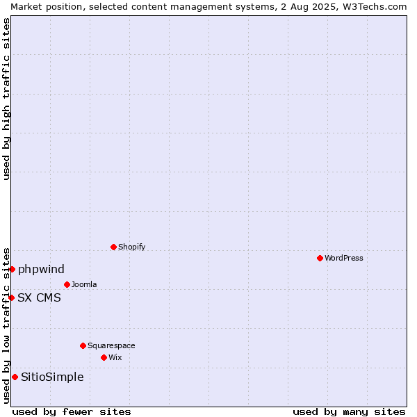 Market position of SitioSimple vs. phpwind vs. SX CMS