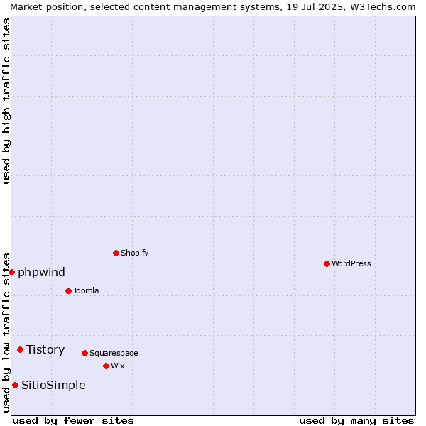 Market position of Tistory vs. SitioSimple vs. phpwind