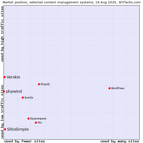 Market position of SitioSimple vs. Verskis vs. phpwind