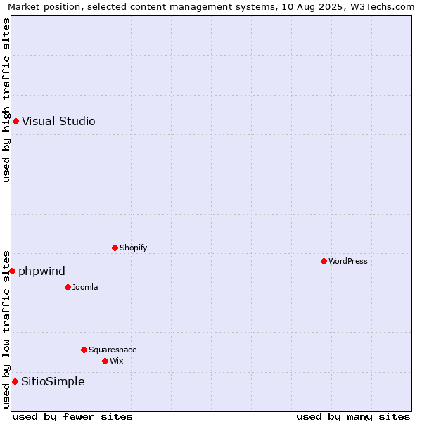 Market position of Visual Studio vs. SitioSimple vs. phpwind