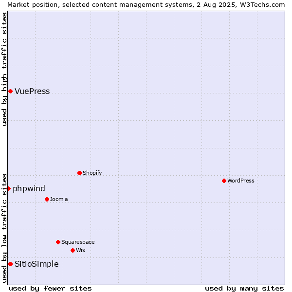 Market position of VuePress vs. SitioSimple vs. phpwind