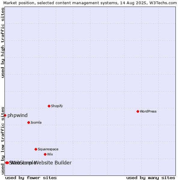 Market position of Web.com Website Builder vs. SitioSimple vs. phpwind