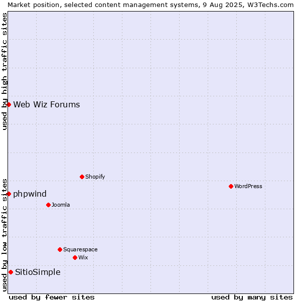 Market position of SitioSimple vs. Web Wiz Forums vs. phpwind