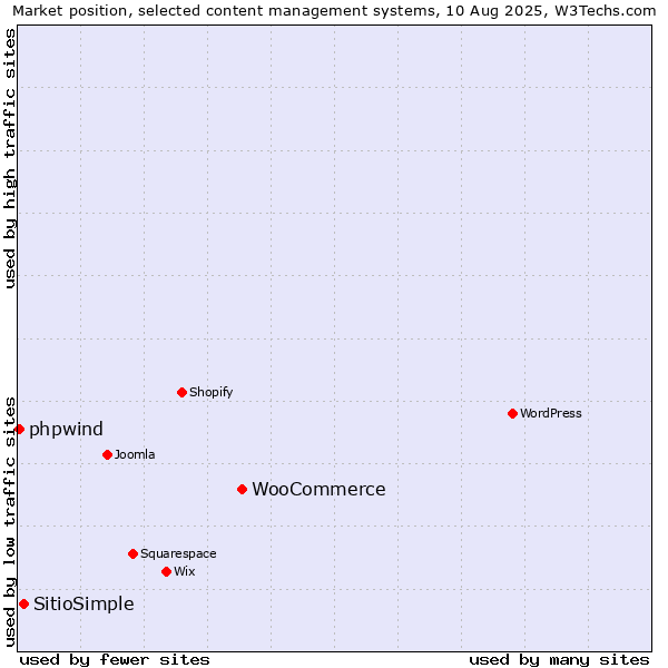 Market position of WooCommerce vs. SitioSimple vs. phpwind