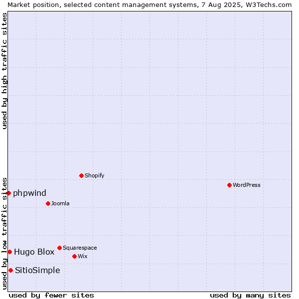 Market position of SitioSimple vs. Hugo Blox vs. phpwind